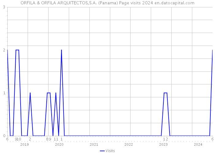 ORFILA & ORFILA ARQUITECTOS,S.A. (Panama) Page visits 2024 
