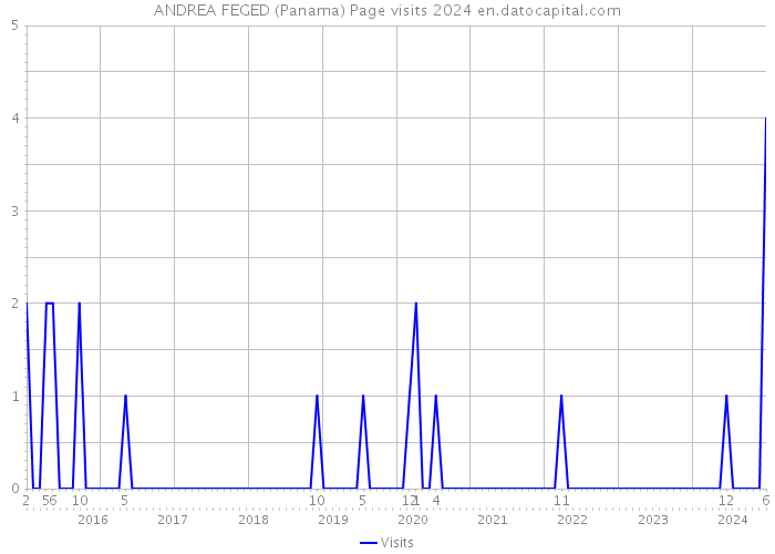 ANDREA FEGED (Panama) Page visits 2024 