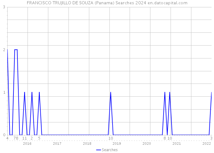 FRANCISCO TRUJILLO DE SOUZA (Panama) Searches 2024 