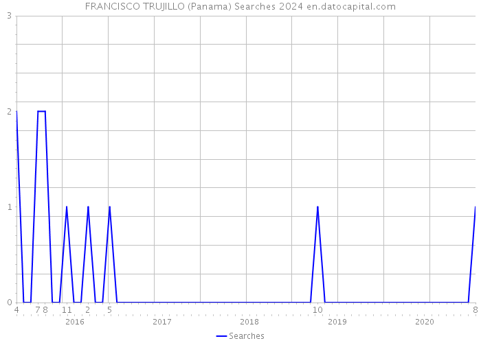 FRANCISCO TRUJILLO (Panama) Searches 2024 