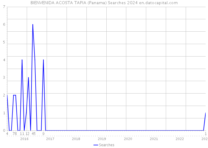 BIENVENIDA ACOSTA TAPIA (Panama) Searches 2024 
