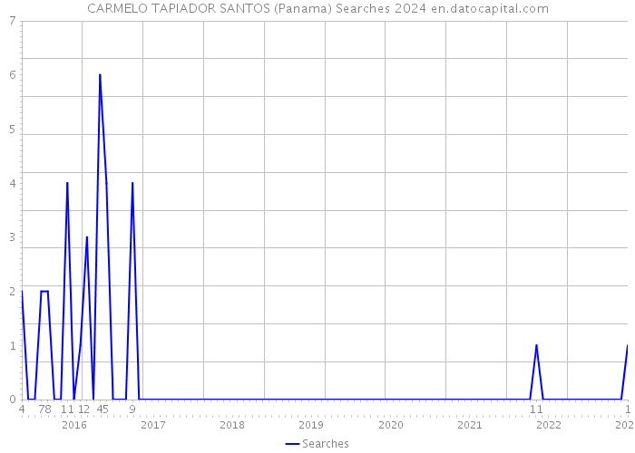 CARMELO TAPIADOR SANTOS (Panama) Searches 2024 