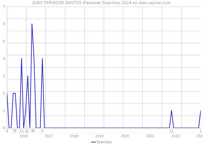 JUAN TAPIADOR SANTOS (Panama) Searches 2024 