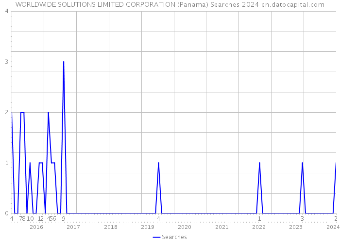WORLDWIDE SOLUTIONS LIMITED CORPORATION (Panama) Searches 2024 