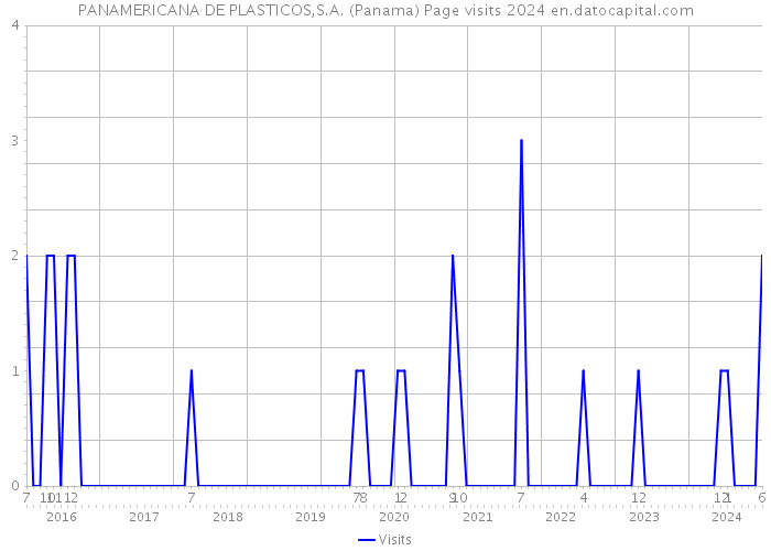 PANAMERICANA DE PLASTICOS,S.A. (Panama) Page visits 2024 