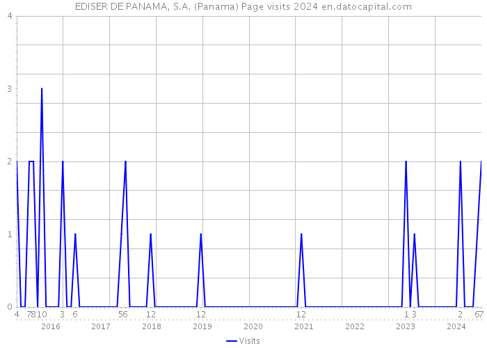 EDISER DE PANAMA, S.A. (Panama) Page visits 2024 