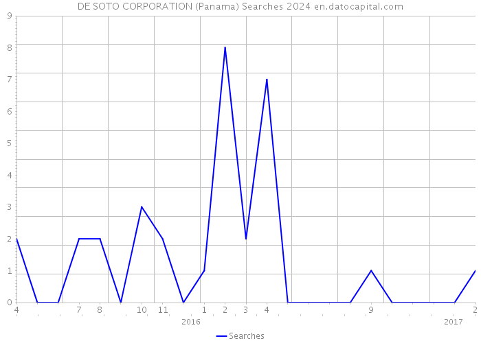 DE SOTO CORPORATION (Panama) Searches 2024 