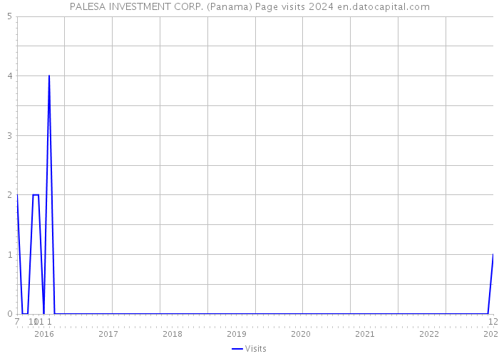 PALESA INVESTMENT CORP. (Panama) Page visits 2024 