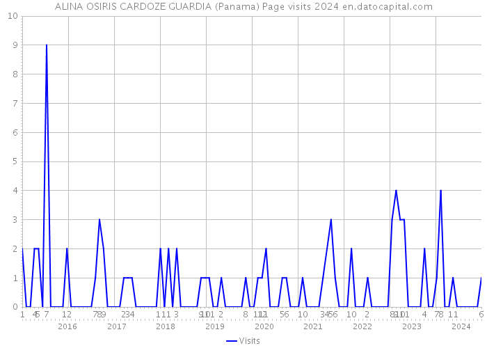 ALINA OSIRIS CARDOZE GUARDIA (Panama) Page visits 2024 