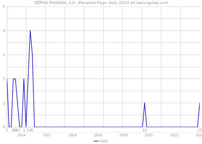 DEPISA PANAMA, S.A. (Panama) Page visits 2024 