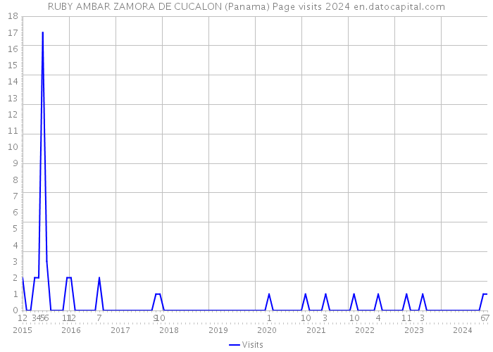 RUBY AMBAR ZAMORA DE CUCALON (Panama) Page visits 2024 