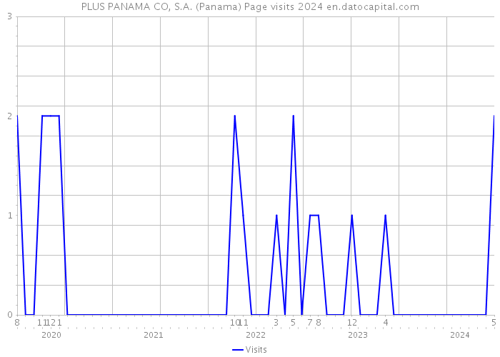 PLUS PANAMA CO, S.A. (Panama) Page visits 2024 