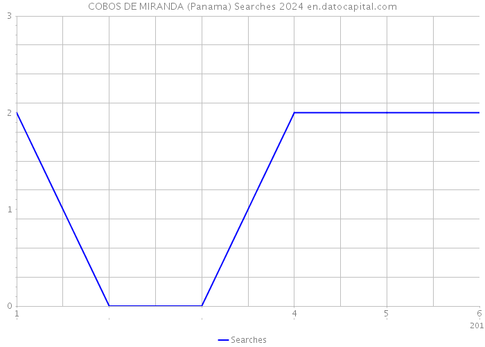 COBOS DE MIRANDA (Panama) Searches 2024 