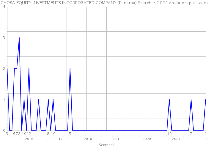 CAOBA EQUITY INVESTMENTS INCORPORATED COMPANY (Panama) Searches 2024 