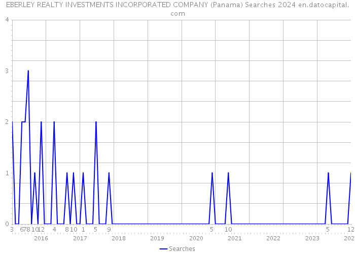 EBERLEY REALTY INVESTMENTS INCORPORATED COMPANY (Panama) Searches 2024 