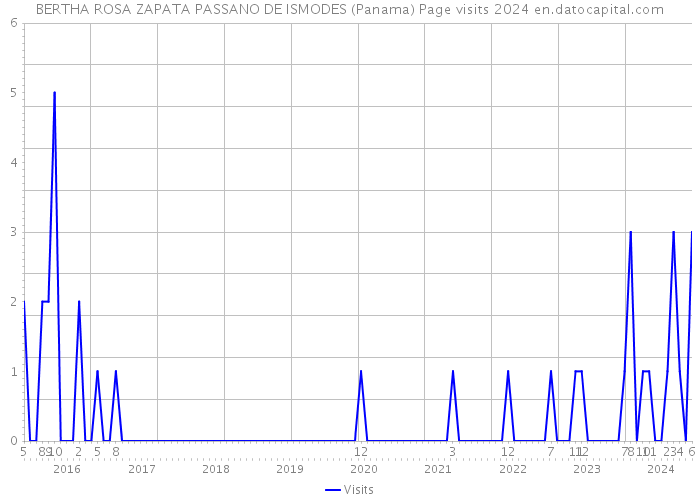 BERTHA ROSA ZAPATA PASSANO DE ISMODES (Panama) Page visits 2024 