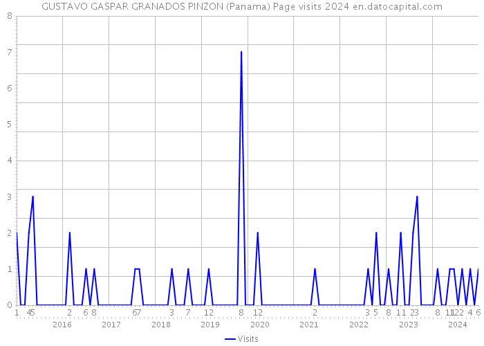 GUSTAVO GASPAR GRANADOS PINZON (Panama) Page visits 2024 
