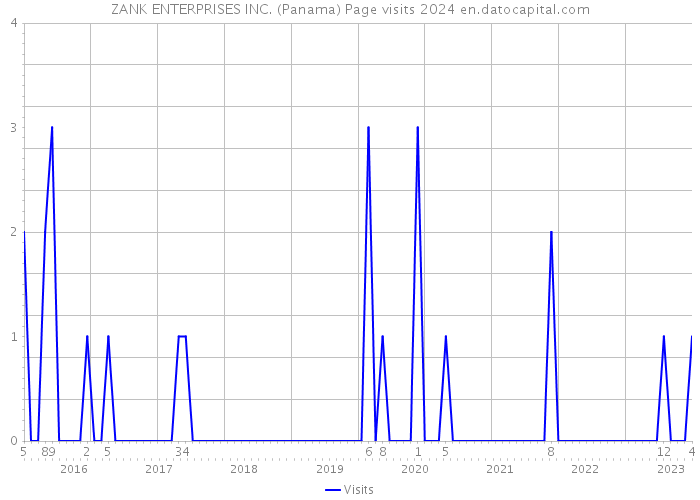 ZANK ENTERPRISES INC. (Panama) Page visits 2024 