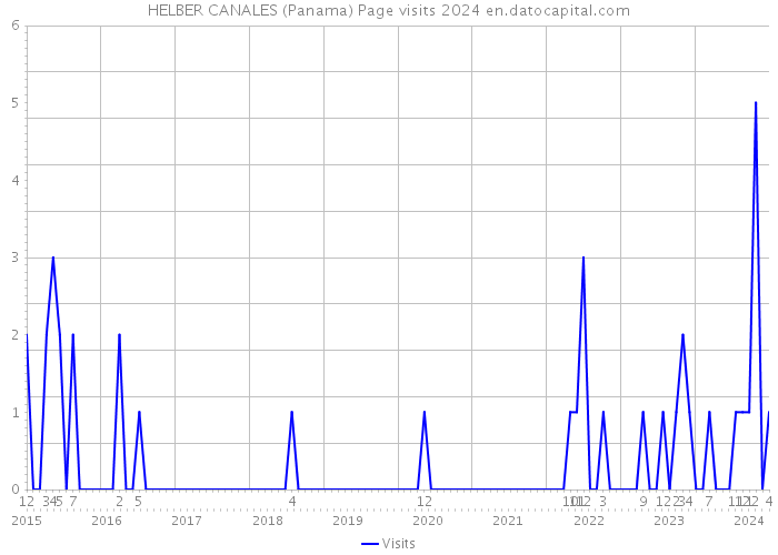 HELBER CANALES (Panama) Page visits 2024 