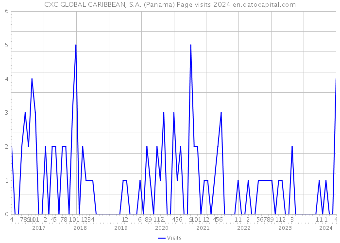 CXC GLOBAL CARIBBEAN, S.A. (Panama) Page visits 2024 