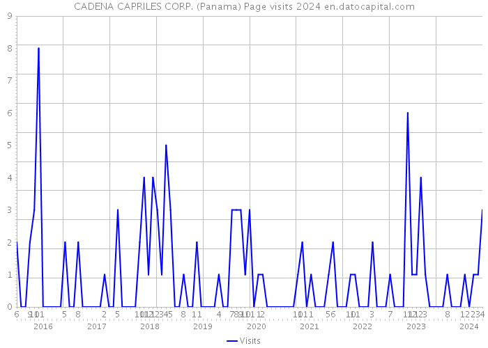CADENA CAPRILES CORP. (Panama) Page visits 2024 