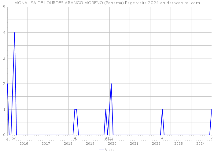 MONALISA DE LOURDES ARANGO MORENO (Panama) Page visits 2024 