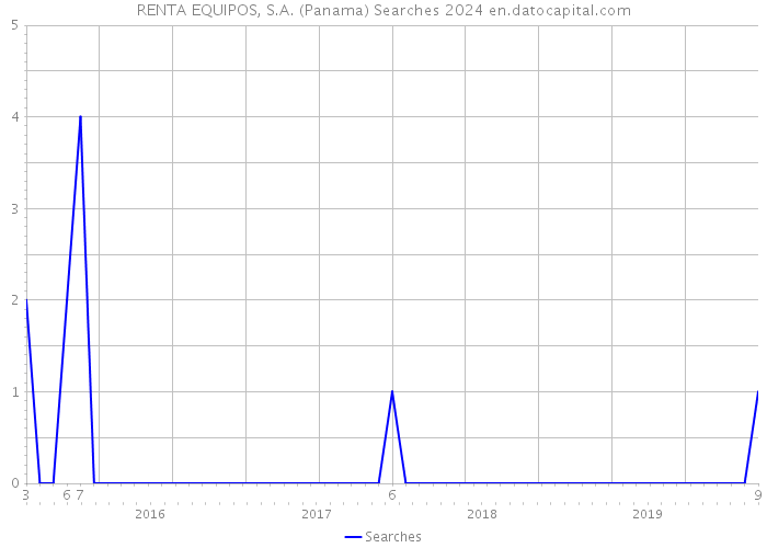 RENTA EQUIPOS, S.A. (Panama) Searches 2024 