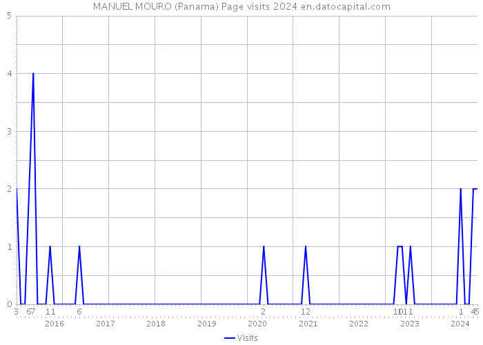 MANUEL MOURO (Panama) Page visits 2024 