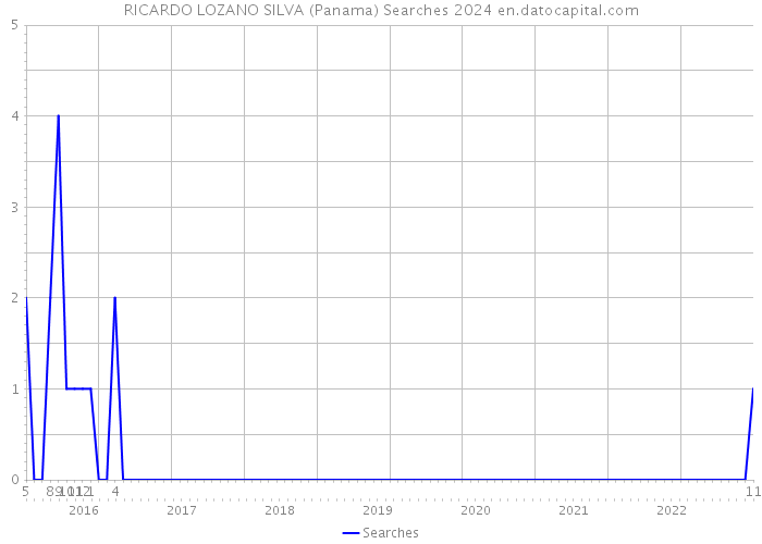 RICARDO LOZANO SILVA (Panama) Searches 2024 