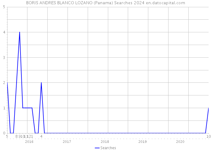 BORIS ANDRES BLANCO LOZANO (Panama) Searches 2024 