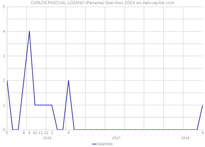 CARLOS PASCUAL LOZANO (Panama) Searches 2024 