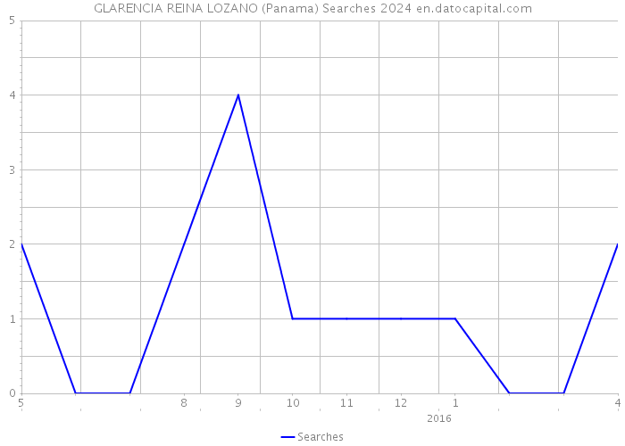 GLARENCIA REINA LOZANO (Panama) Searches 2024 