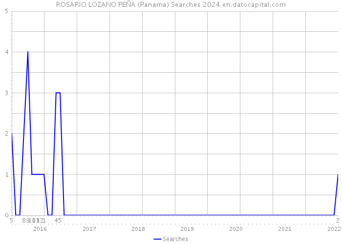 ROSARIO LOZANO PEÑA (Panama) Searches 2024 