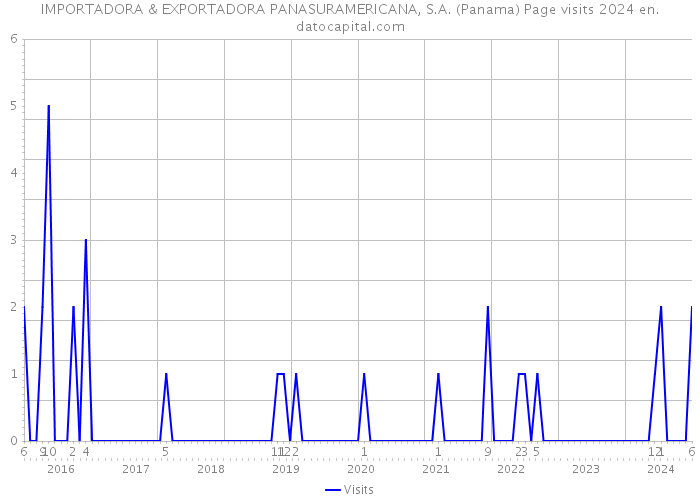 IMPORTADORA & EXPORTADORA PANASURAMERICANA, S.A. (Panama) Page visits 2024 