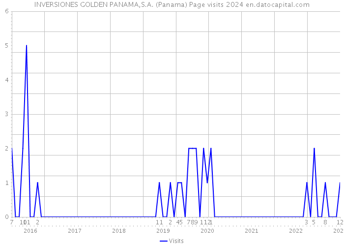INVERSIONES GOLDEN PANAMA,S.A. (Panama) Page visits 2024 
