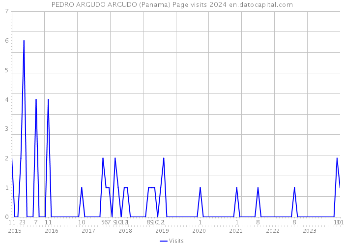 PEDRO ARGUDO ARGUDO (Panama) Page visits 2024 