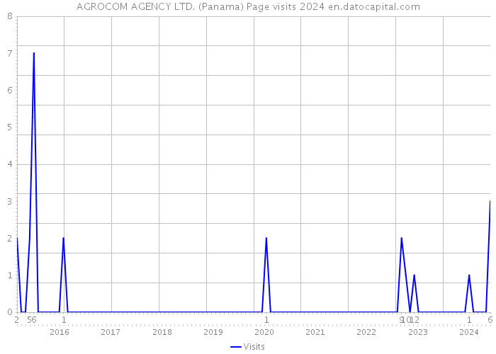 AGROCOM AGENCY LTD. (Panama) Page visits 2024 