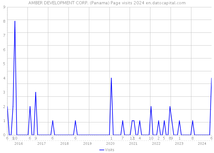 AMBER DEVELOPMENT CORP. (Panama) Page visits 2024 