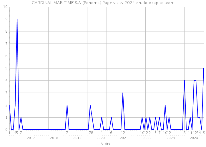 CARDINAL MARITIME S.A (Panama) Page visits 2024 