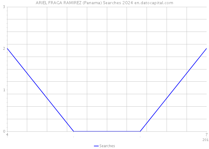 ARIEL FRAGA RAMIREZ (Panama) Searches 2024 