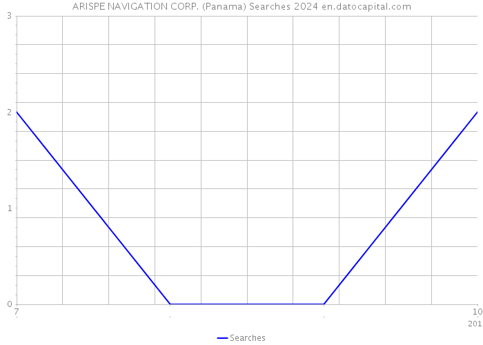 ARISPE NAVIGATION CORP. (Panama) Searches 2024 