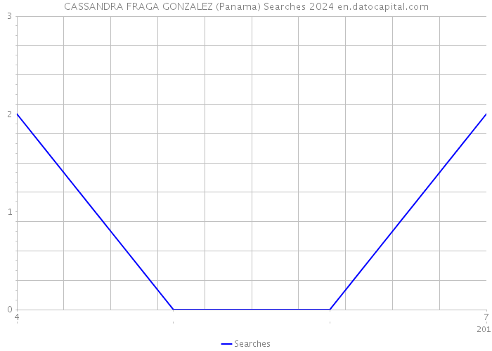CASSANDRA FRAGA GONZALEZ (Panama) Searches 2024 