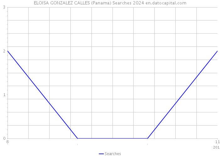 ELOISA GONZALEZ CALLES (Panama) Searches 2024 