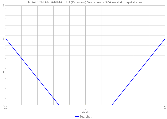 FUNDACION ANDARIMAR 18 (Panama) Searches 2024 