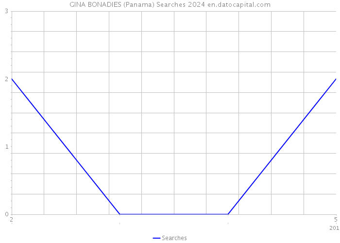 GINA BONADIES (Panama) Searches 2024 