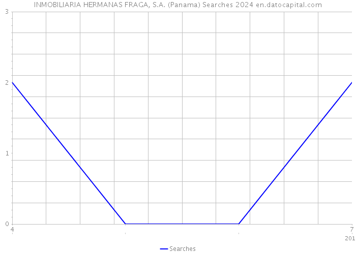 INMOBILIARIA HERMANAS FRAGA, S.A. (Panama) Searches 2024 
