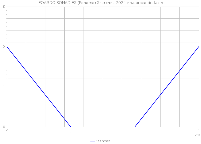 LEOARDO BONADIES (Panama) Searches 2024 