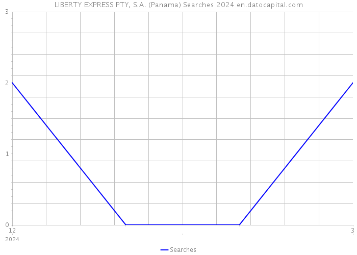 LIBERTY EXPRESS PTY, S.A. (Panama) Searches 2024 