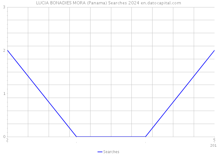 LUCIA BONADIES MORA (Panama) Searches 2024 