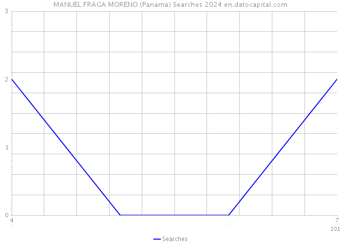 MANUEL FRAGA MORENO (Panama) Searches 2024 